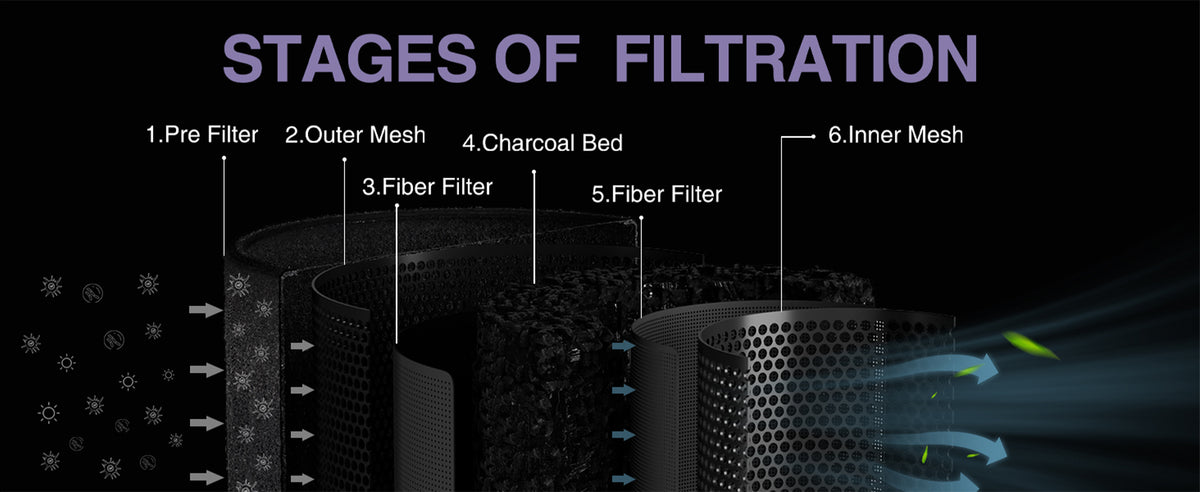 4 x 10 Zoll Luftkohlefilter zur Geruchsbekämpfung